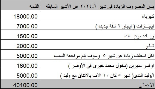 تقرير ملاحظات بسيط عن اى مصاريف زيادة