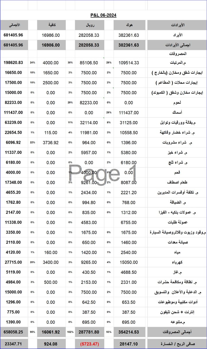 حساب الأرباح والخسائر