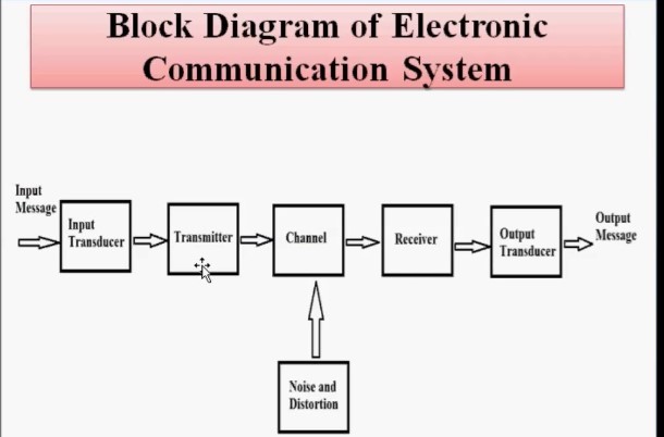 Communication system