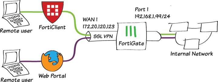 VPN Connection