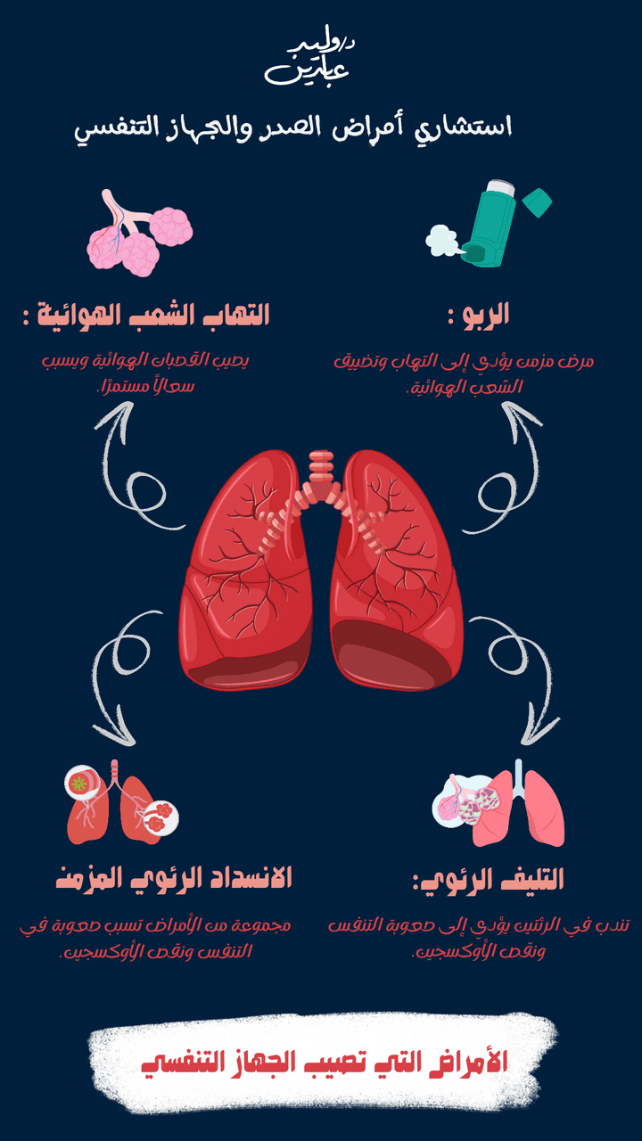 منشور من إحدى أعمالي كمديرة صفحة تواصل اجتماعي لعيادة طبيب