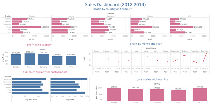 sales-dashboard-2012-2014