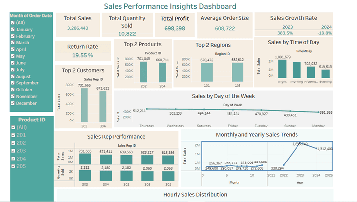 Sales Performance Insights Dashboard