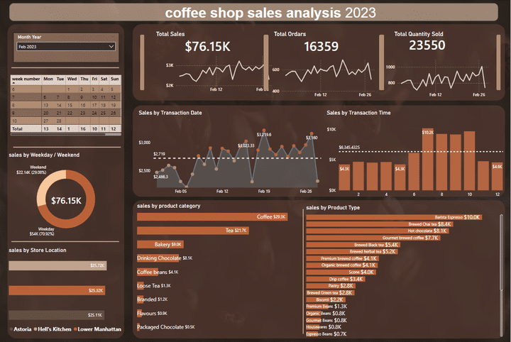 coffee shop sales analysis Dashboard