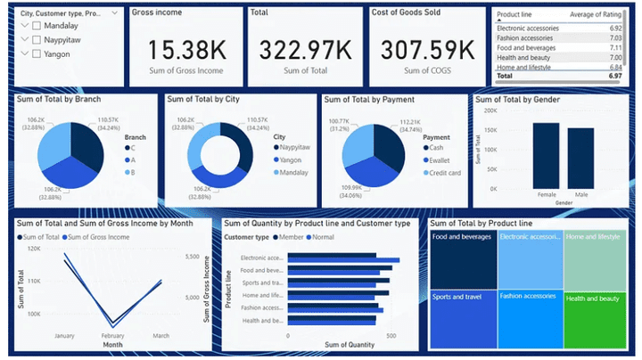 Supermarket Sales Dashboard