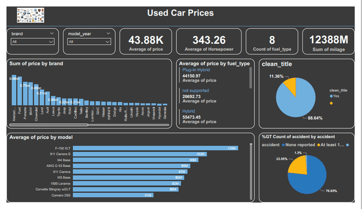 Regression of Used Car Prices