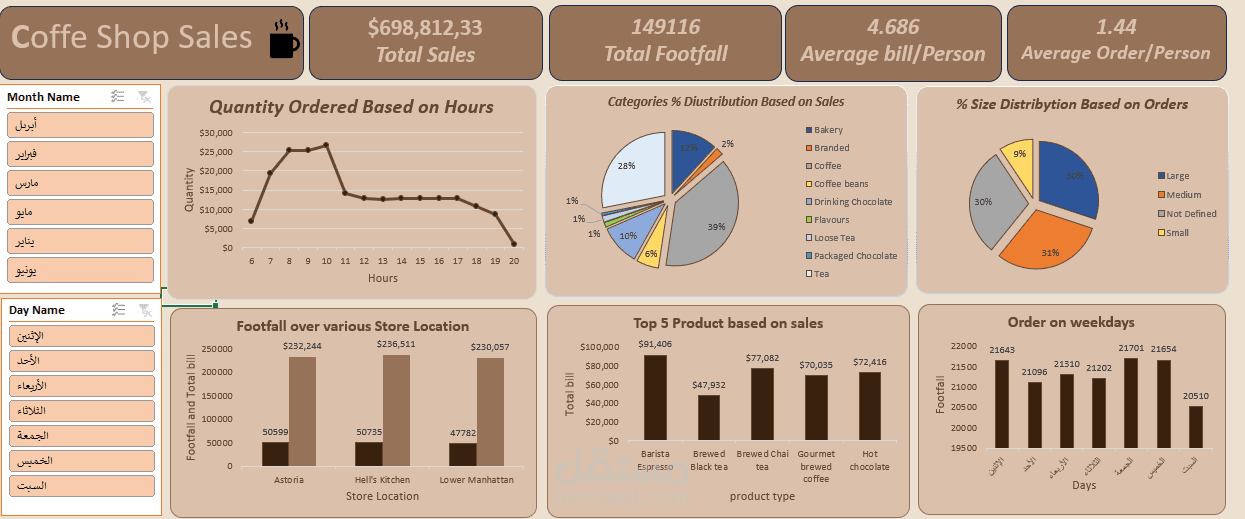 Coffe Shop sales