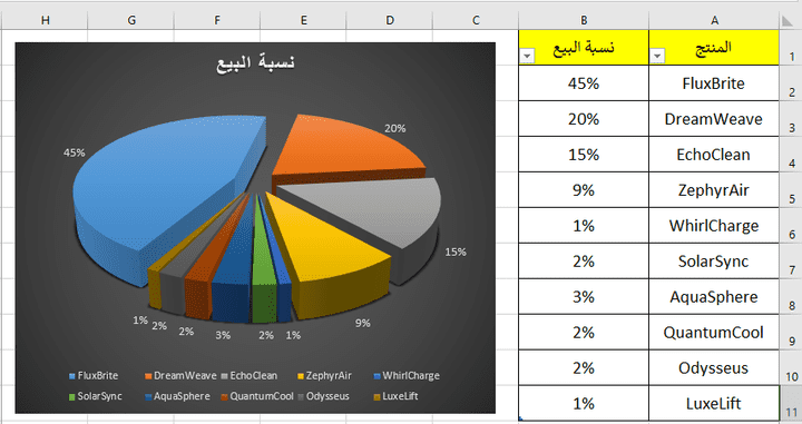 تصميم رسم بياني (Pie Chart) مثال #1