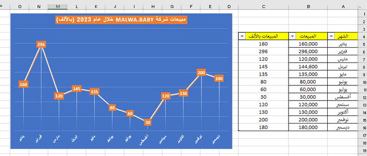 تصميم رسم بياني (Line Chart) مثال #1