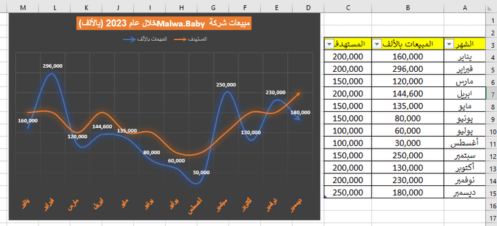 تصميم رسم بياني (Line Chart) مثال #2