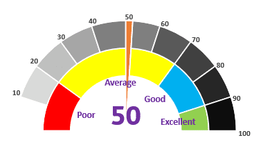 تصميم مخطط SPEEDOMETER Chart الجامد جدا في الإكسل #1