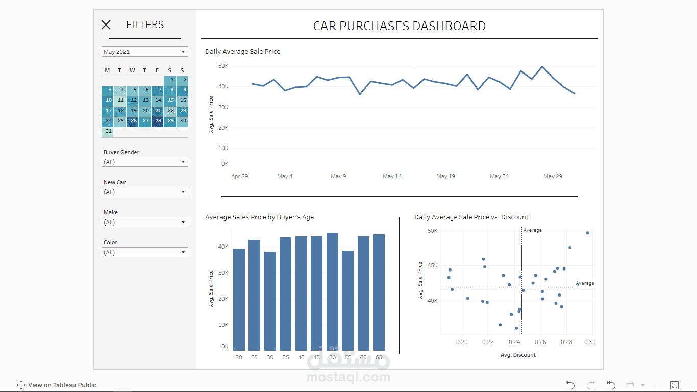 لوحة تحكم تفاعلية لتحليل بيانات مشتريات السيارات باستخدام Tableau