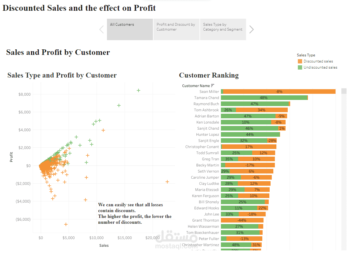 Discounted Sales and the effect on Profit