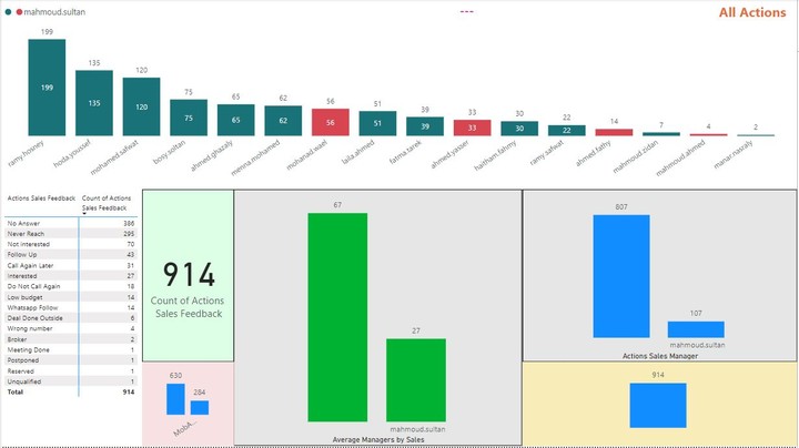 CRM نظام ادارة عملاء من اكبر شركات التسويق العقارى فى مصر من 2022 حتى الان