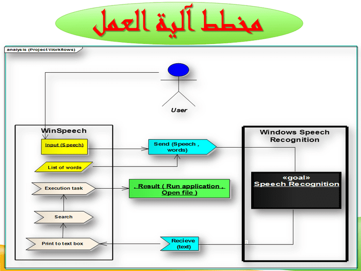 مخطط عمل