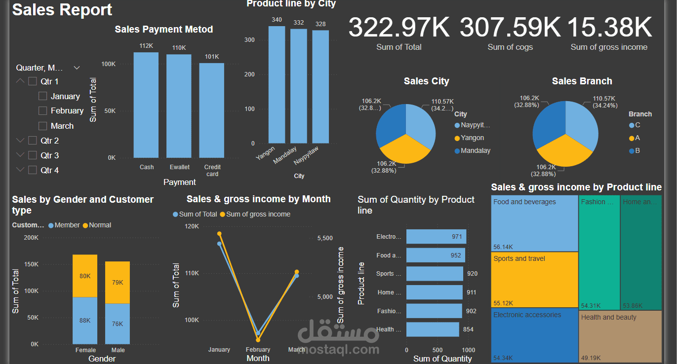 Analysis & Visualize data by Power Bi