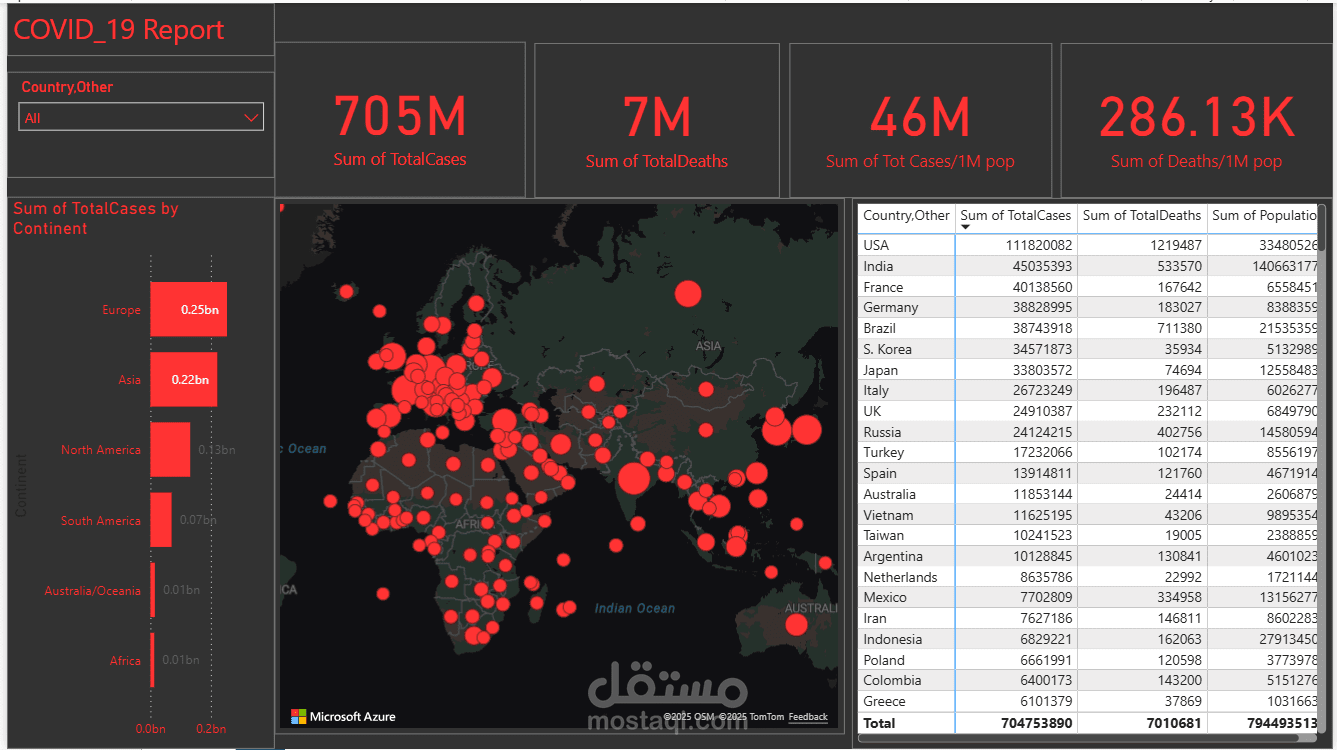 Make interactive dashboard by power bi for covid-19 report