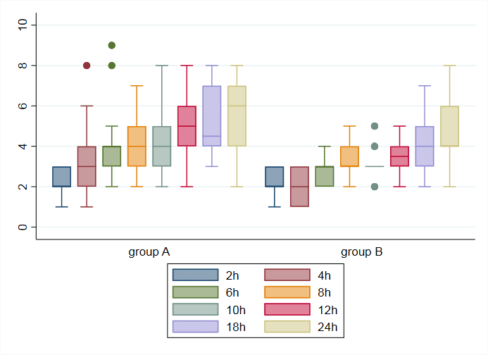 Box plot figure using STATA