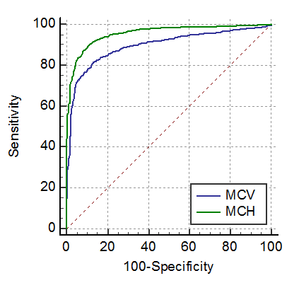 ROC curve using MedCalc