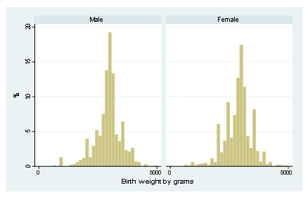 Distribution of birth weight in males and females using STATA