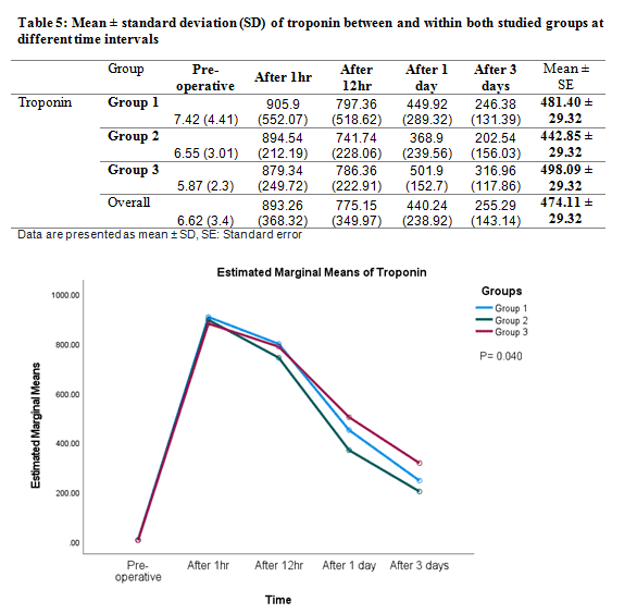 Repeated measures ANOVA test using SPSS