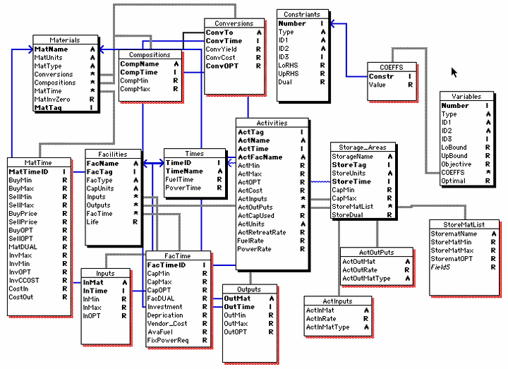 Database structure for the general planning model