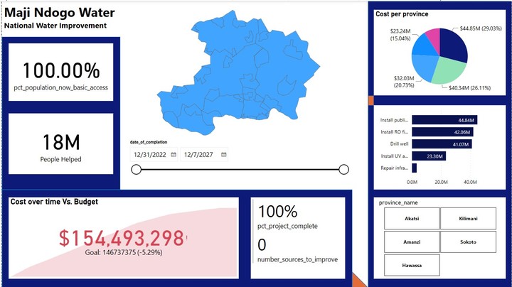 استخدام SQL و Power BI في مشروع تعزيز الشفافية والمساءلة في إدارة موارد المياه في Maji Ndogo