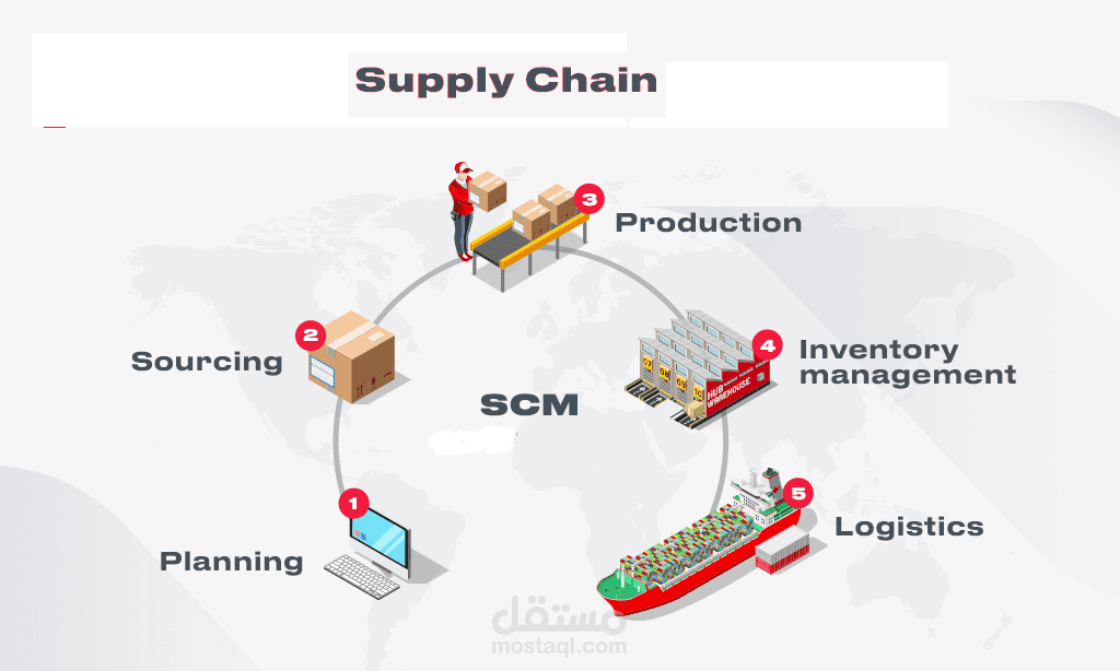 Key Parts Of Supply Chain