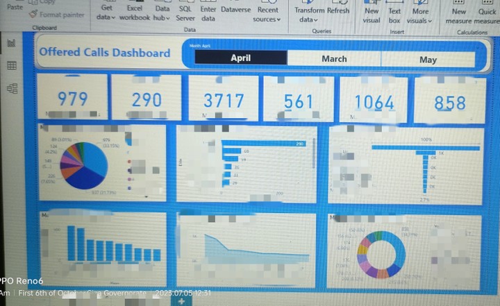 Dashboard by Power BI