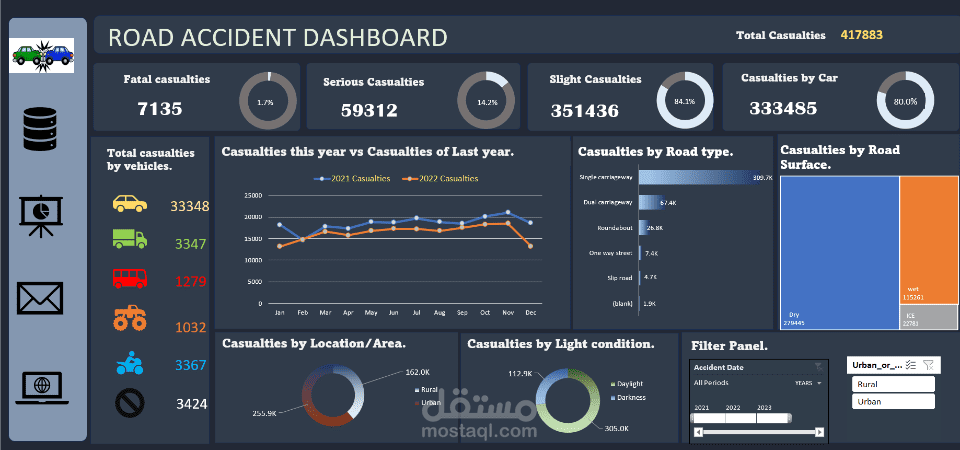 تحليل لحوادث الطرق في انجلترا لعامي 2021 و2022