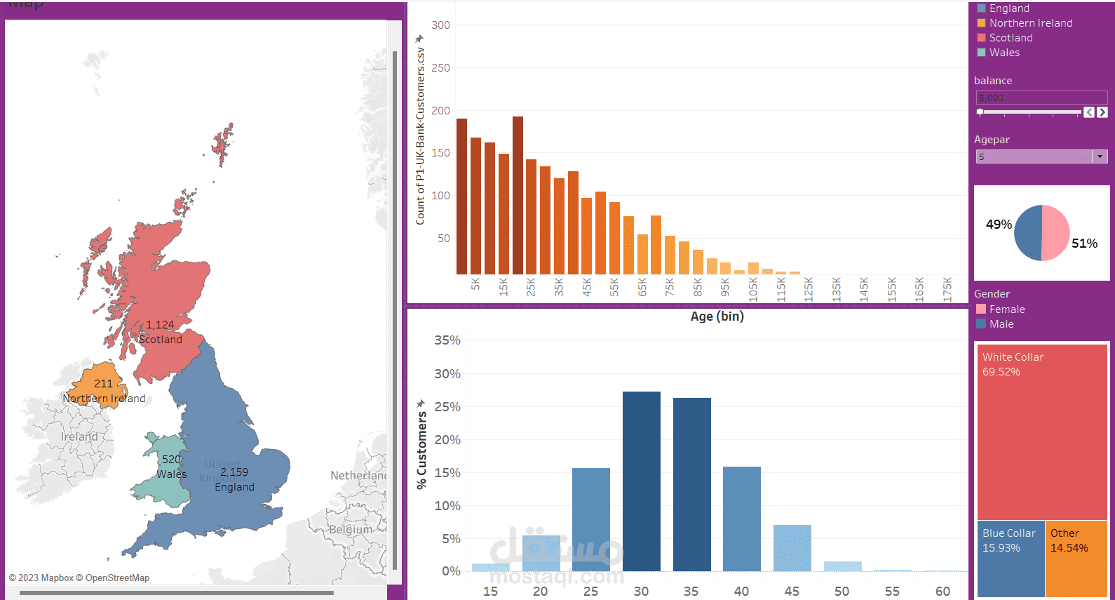 dashboard for bank accounts in UK using Tableau