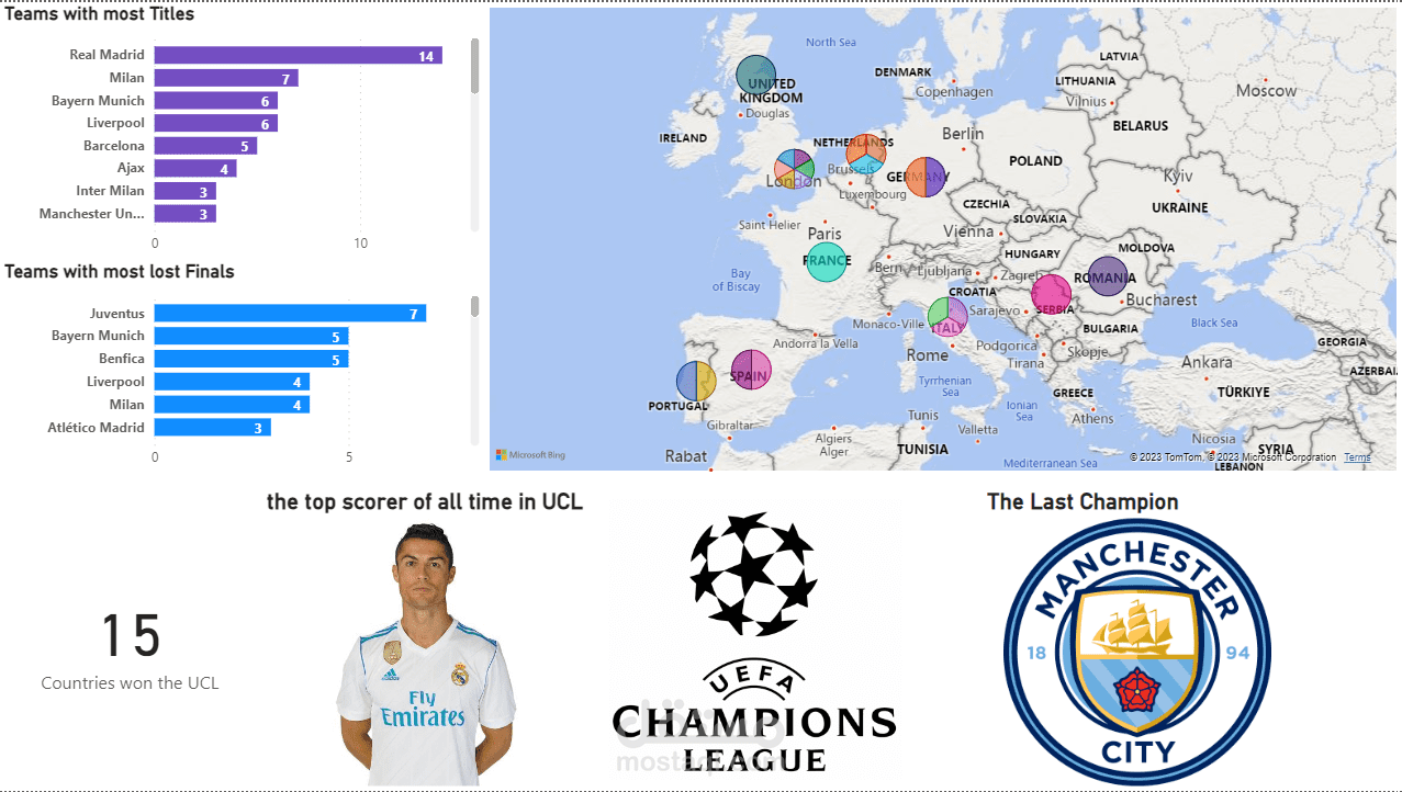 Power bi dashboard for UCL