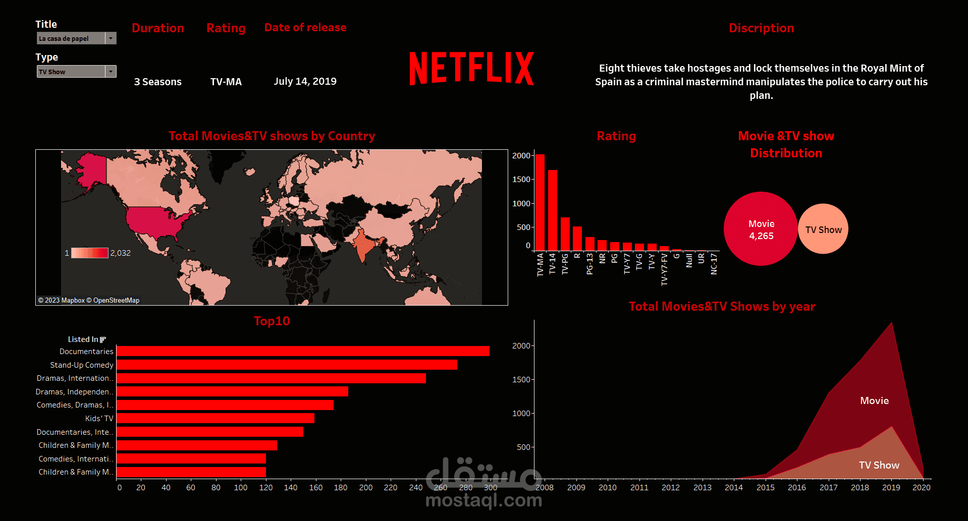 Netflix shows Dashboard using tableau