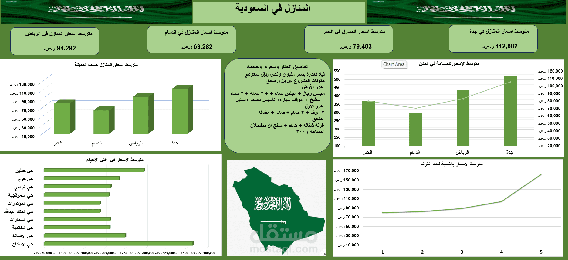 اكسل داشبورد لاسعار المنازل في السعودية