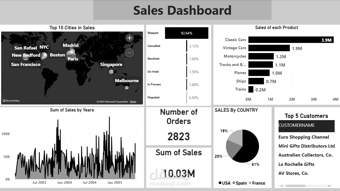 داشبورد Power BI لمبيعات شركة قطع غيار في امريكا