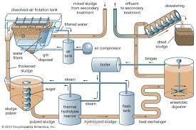 Wastewater Treatment 