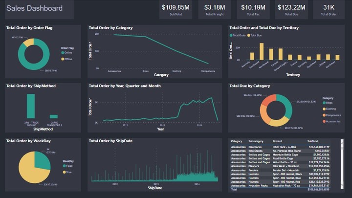 Sales Report