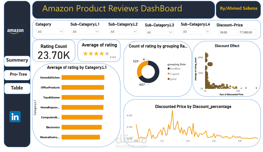 Amazon Product Reviews Dashboard Project