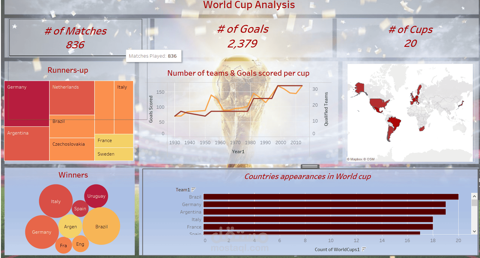 World Cup data using Tableau | مستقل
