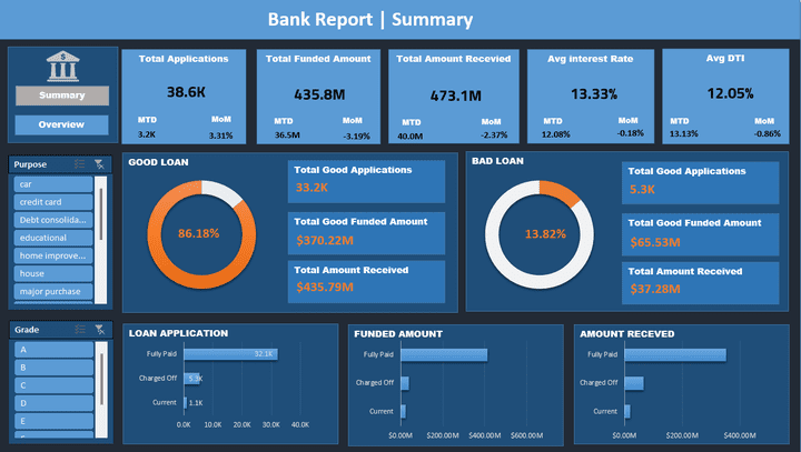 تحليل بيانات مالية لبنك (Financial_Fund_bank)