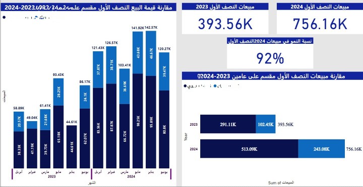 مقارنة المبيعات سنتين على مستوى الأشهر باستخدام ال power bi و معدلات ال M و لغة ال dax