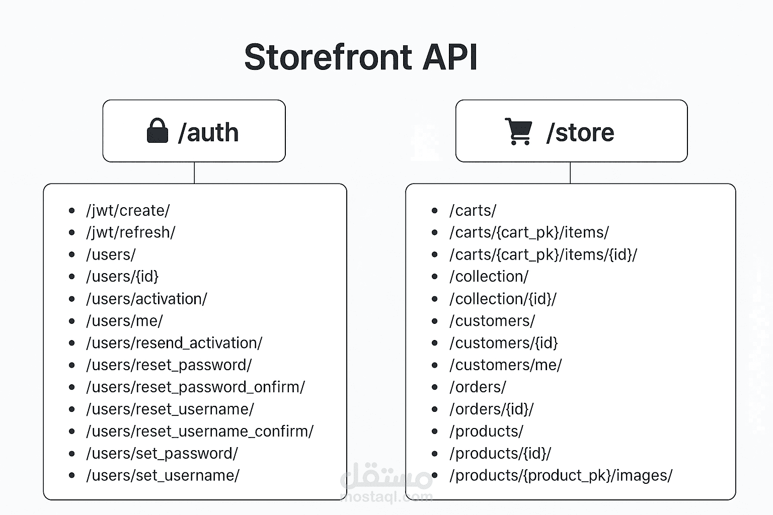 تطوير REST API لمتجر إلكتروني