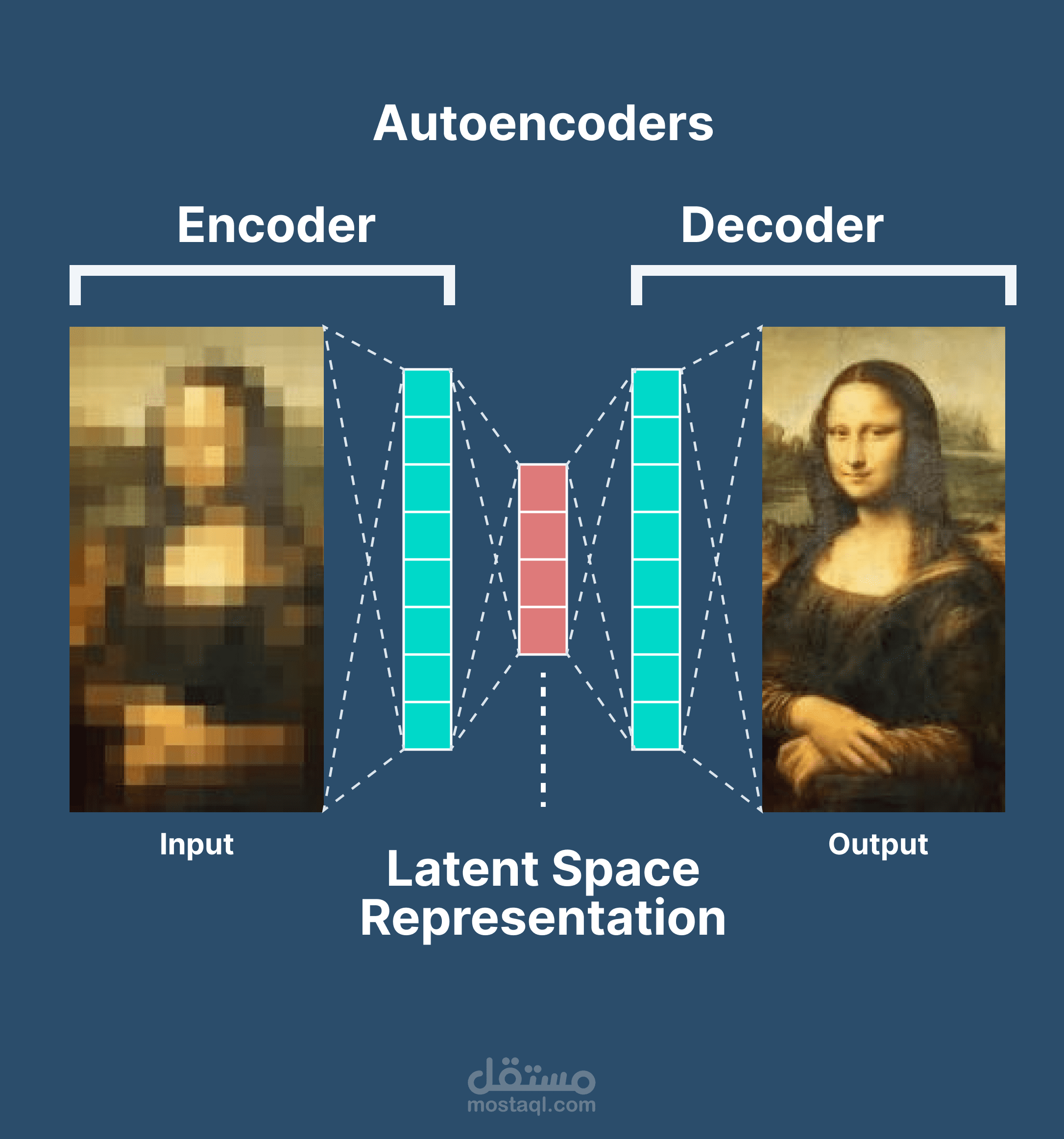 تقليل ضوضاء الصورة باستخدام المكودات التلقائية التلافيفية - Image Denoising using Convolutional Autoencoders