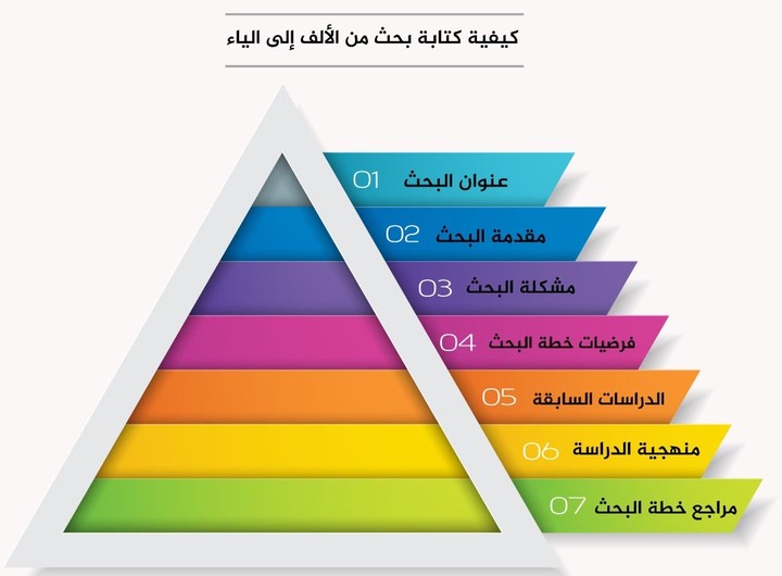 كتابة وإعداد البحوث العلمية