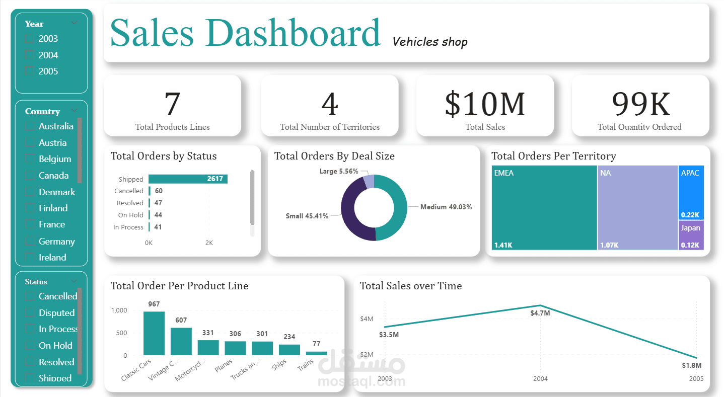 تحليل بيانات المبيعات لشركة بيع مركبات باستخدام powerbi