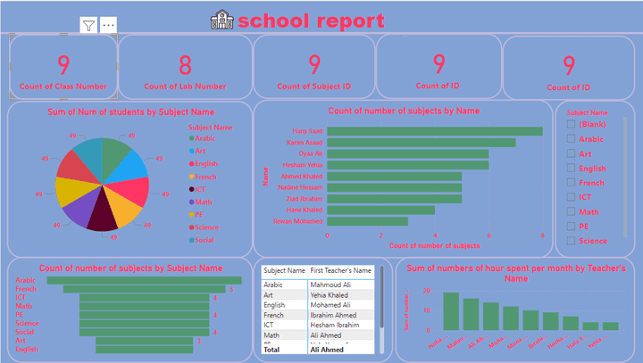 تحليل وتصميم داش بورد خاصة ببيانات مدرسة