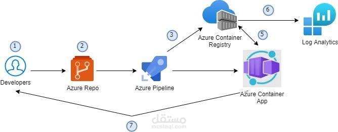 تطبيق موقع كامل علي azure