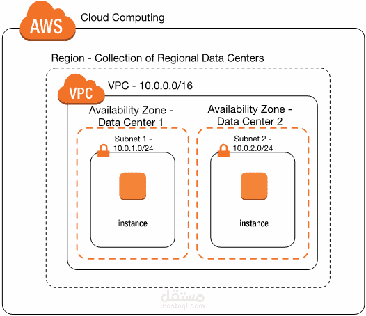 Dealing with different aws services and integrate it each to in isolated env