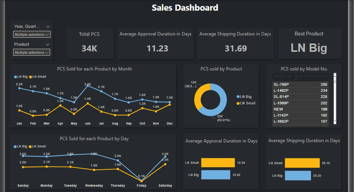 Products Analysis Dashboard