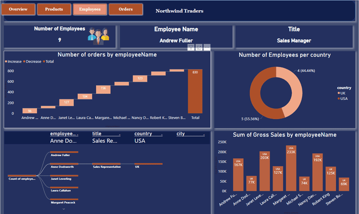 تصميم داشبورد احترافية باستخدام Power BI